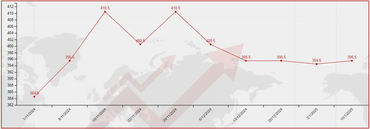 bitumen price for jebel ali port by drum packing in 15 jun 2025