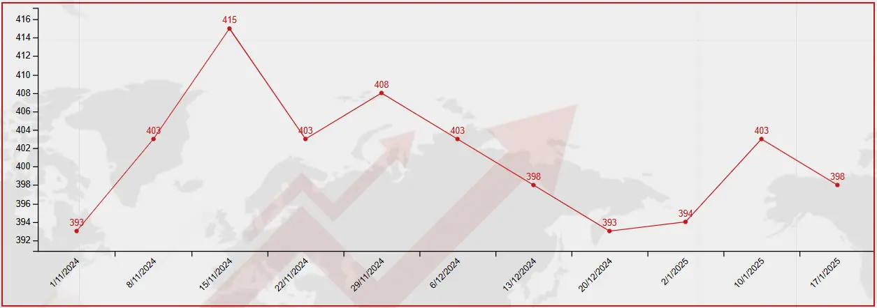 bitumen price for kandla port by jumbo bag packing in 17 jan 2025