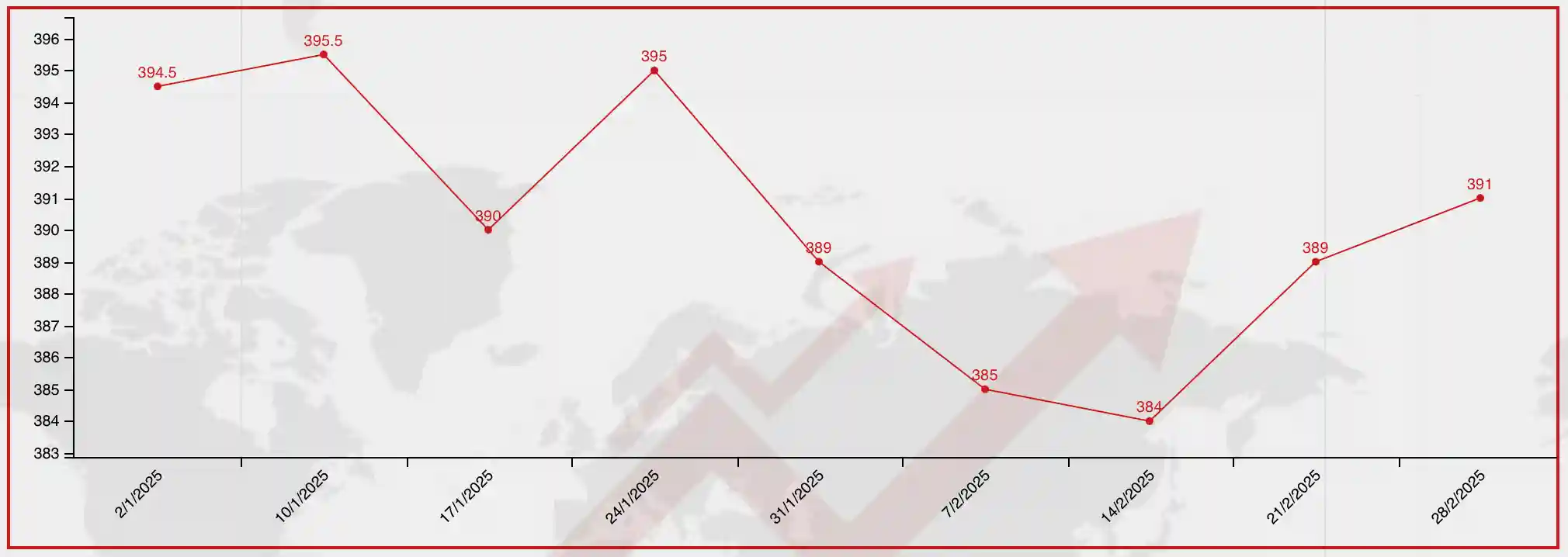 bitumen price for jebel ali port by drum packing in 28 Feb 2025