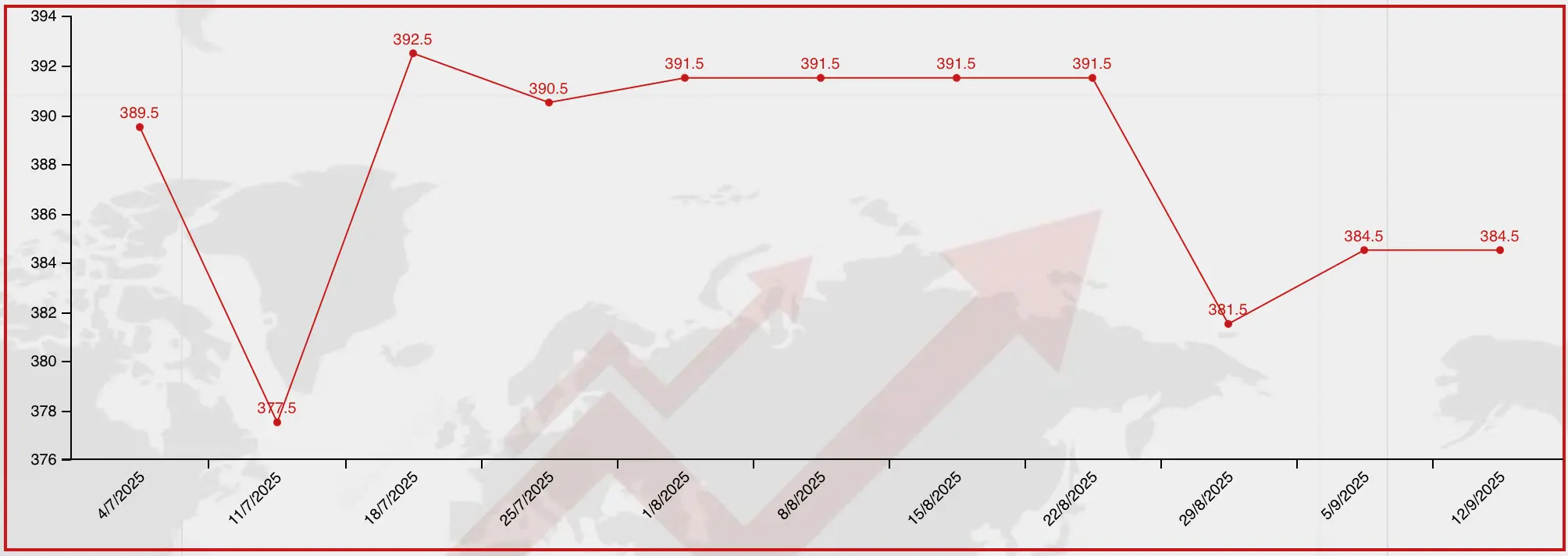 bitumen price for jebel ali port by jumbo bag packing in 12 Sep 2025
